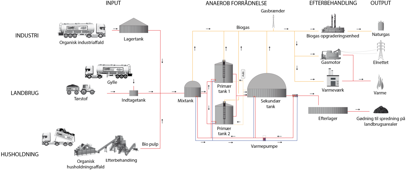 Biogas Process 2 PD +1 SD.DK Biogas Process 2 PD +1 SD.DK